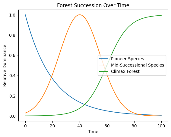 Forest succession graph demonstrates what happens and when.